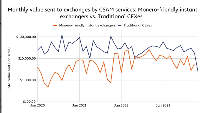 Monthly value sent to exchanges by CSAM services