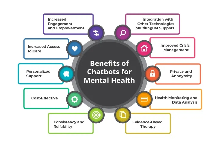 Benefits for Mental Health of Chatbots 