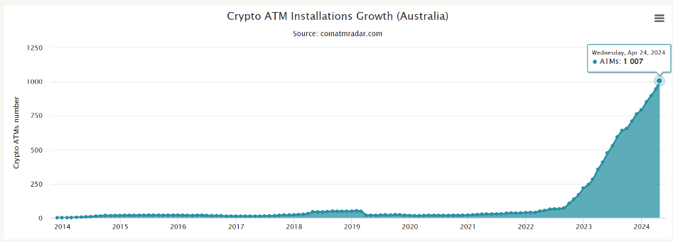 The total number of Bitcoin ATMs installed in Australia over time. Source: Coin ATM Radar