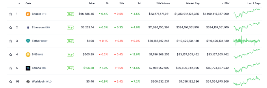 Worldcoin is ranked as the 6th largest cryptocurrency by FDV. Source: Coingecko