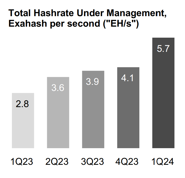 Galaxy's hash rate under management. Source: Galaxy Digital