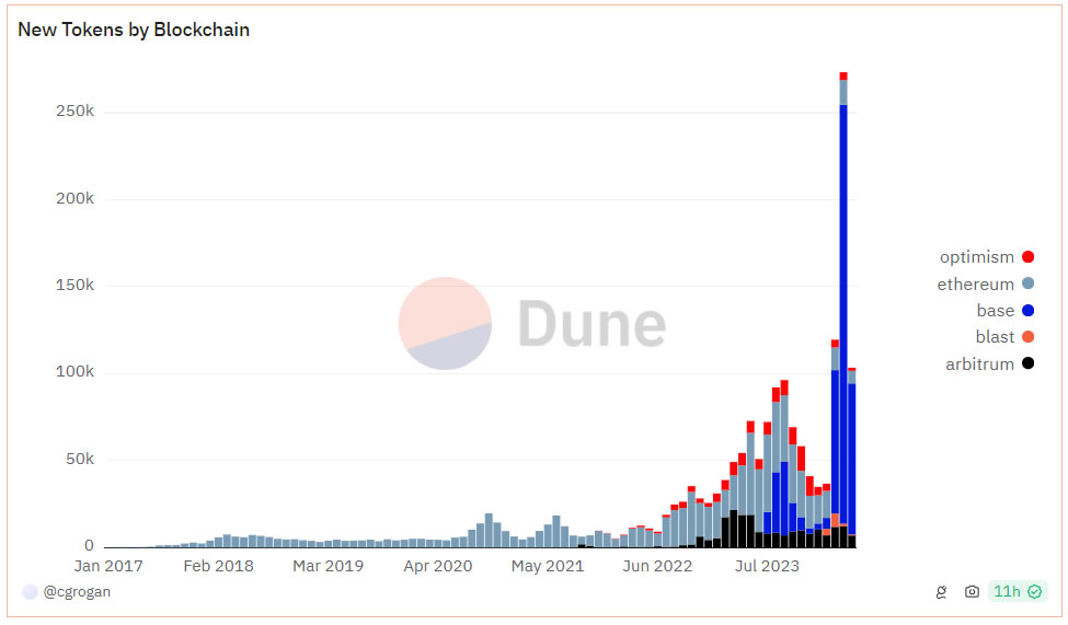 New tokens launched on Ethereum and related blockchains. Source: Dune Analytics