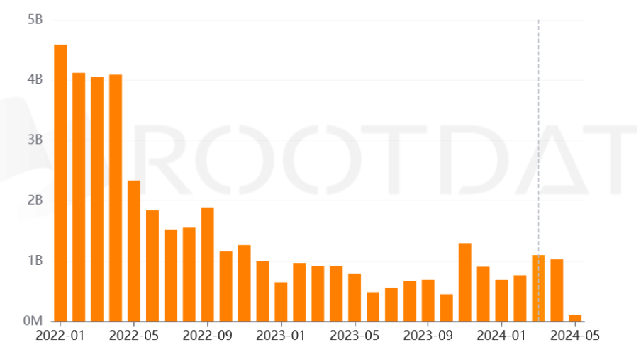 Monthly cryptocurrency venture funding amounts since January 2022. Source: RootData