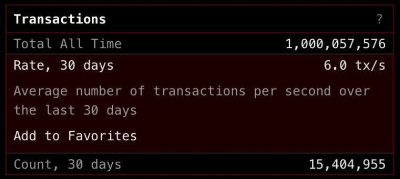 Total number of transactions processed on the Bitcoin network. Source: Clark Moody