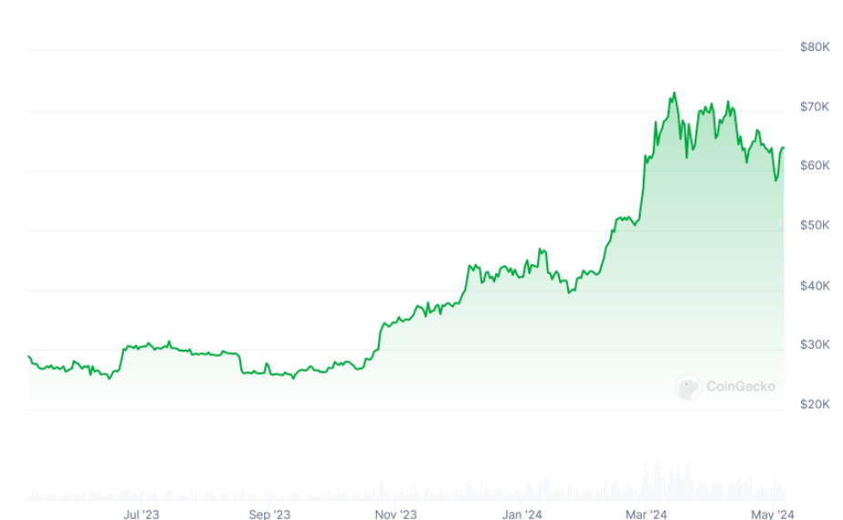 Bitcoin’s change in price over the last 12 months. Source: CoinGecko