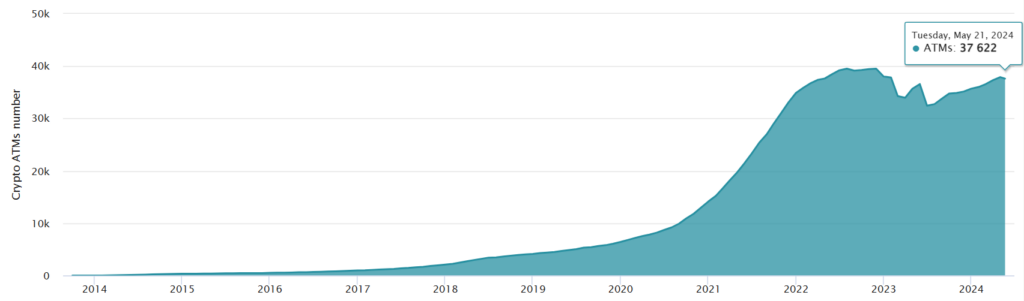 Number of Bitcoin machines installed over time globally. Source: Coin ATM Radar