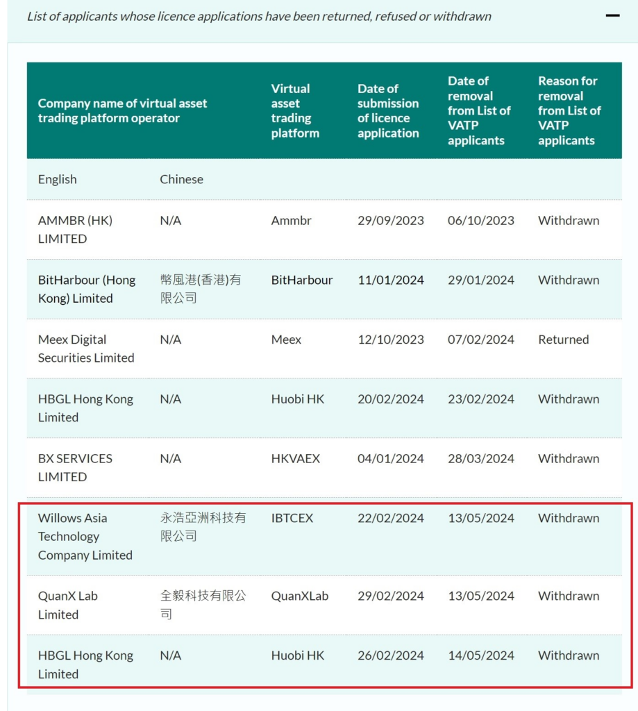 List of applicants whose license applications have been returned, refused or withdrawn. Source: Hong Kong SFC