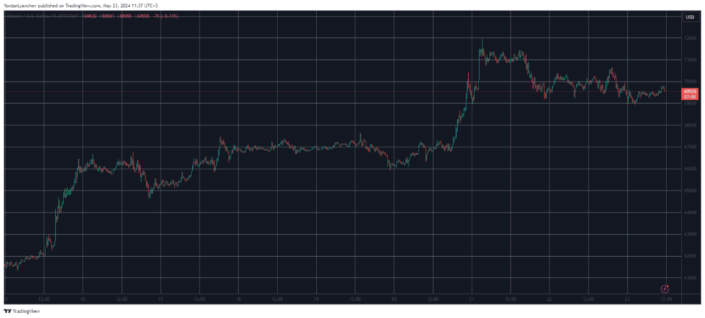 Bitcoin/Cost/Chart 23.05.2024. Source: TradingView