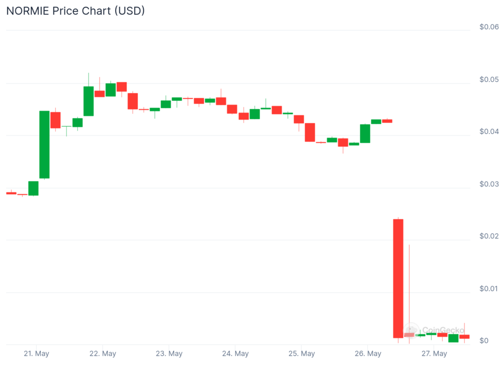 Normie/USDT, 1-day chart. Source: Coingecko