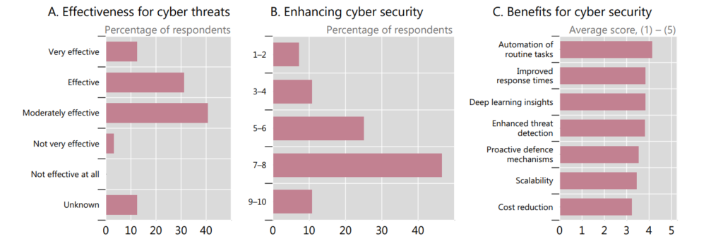 Effectiveness of generative AI for defense against cyber threats. Source: BIS