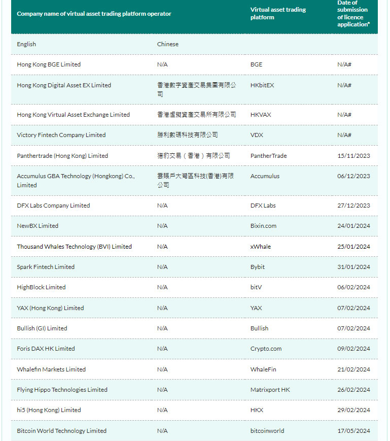 VASPs pending license approval in Hong Kong. Source: SFC