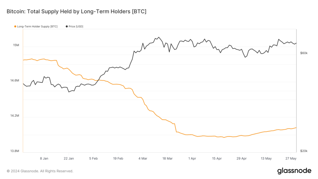 Bitcoin total supply held by long-term holders. Source: Glassnode