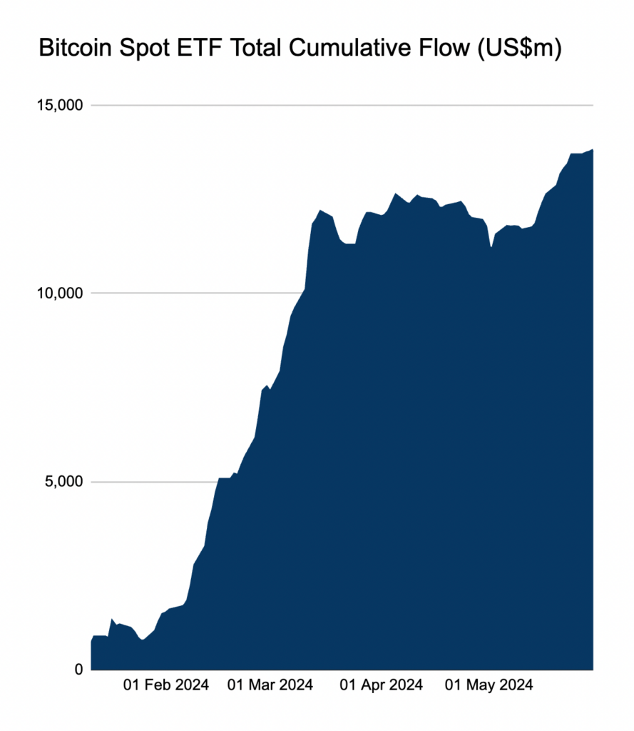 U.S. spot Bitcoin ETFs cumulative inflow. Source: Farside Investors