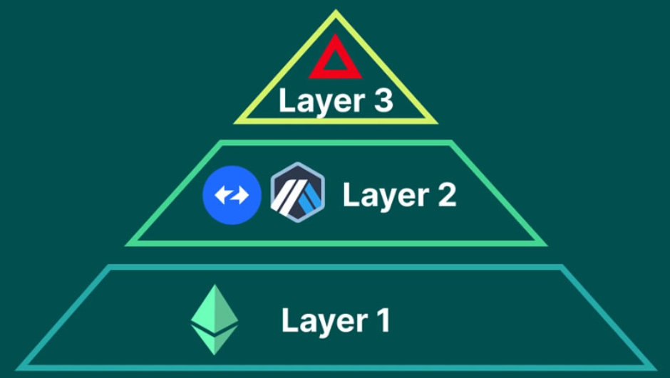 Blockchain layers. Source: CoinGecko