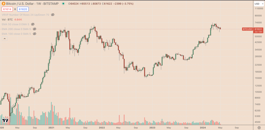 BTC/USD weekly price chart. Source: TradingView