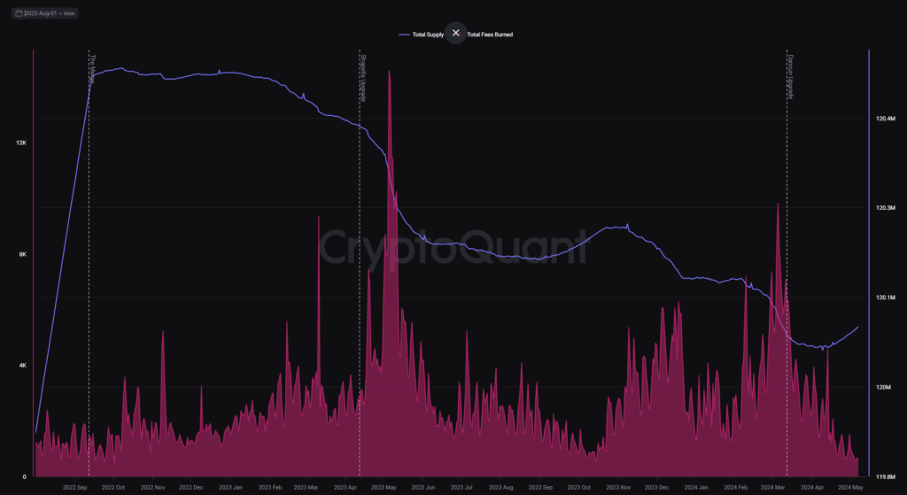 Ethereum: Total Supply and Fees Burned. Source: CryptoQuant