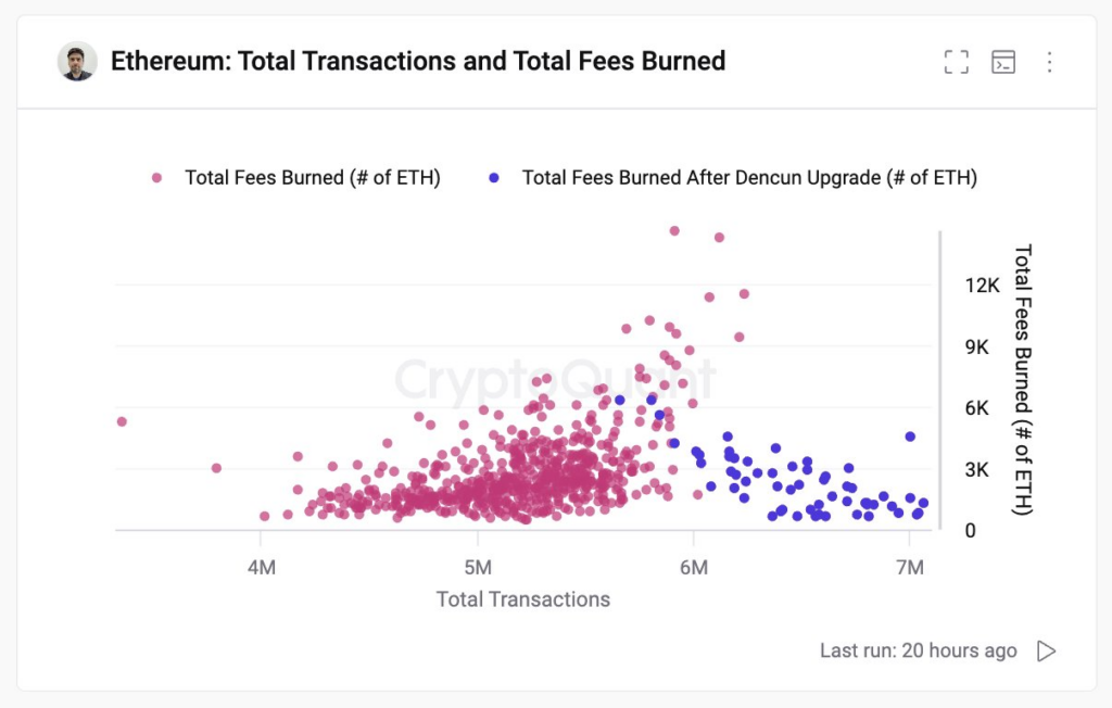 Ethereum Total Transactions and Fees Burned. Source: Ki Young Ju
