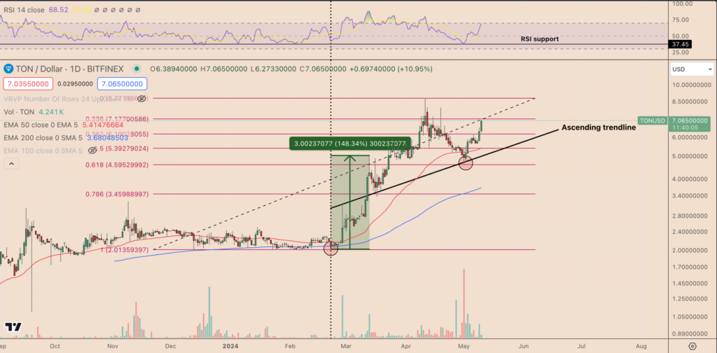 TON/USD daily price chart. Source: TradingView
