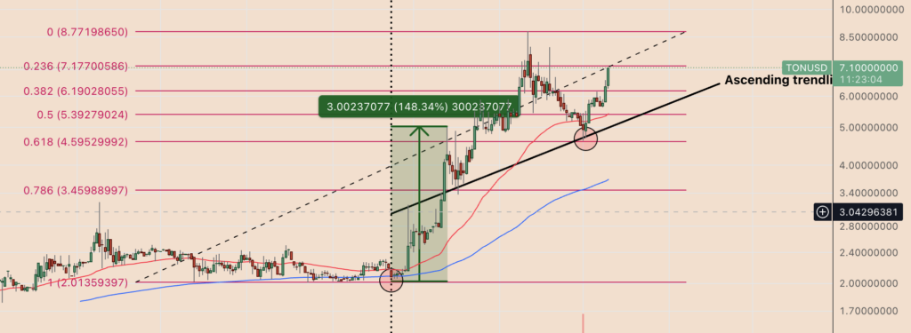TON/USD daily price chart. Source: TradingView