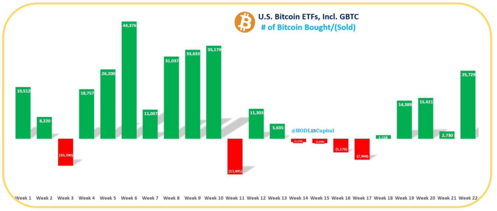 The weekly BTC buys of U.S. Bitcoin ETFs since their Jan. 11 launch. Source: HODL15Capital