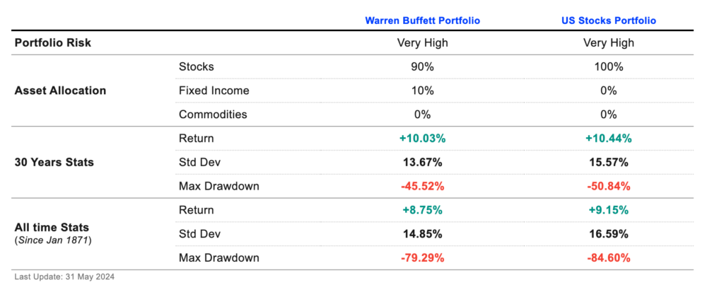 Warren Buffett's portfolio vs. U.S. stocks portfolio. Source: Lazy Portfolio ETF