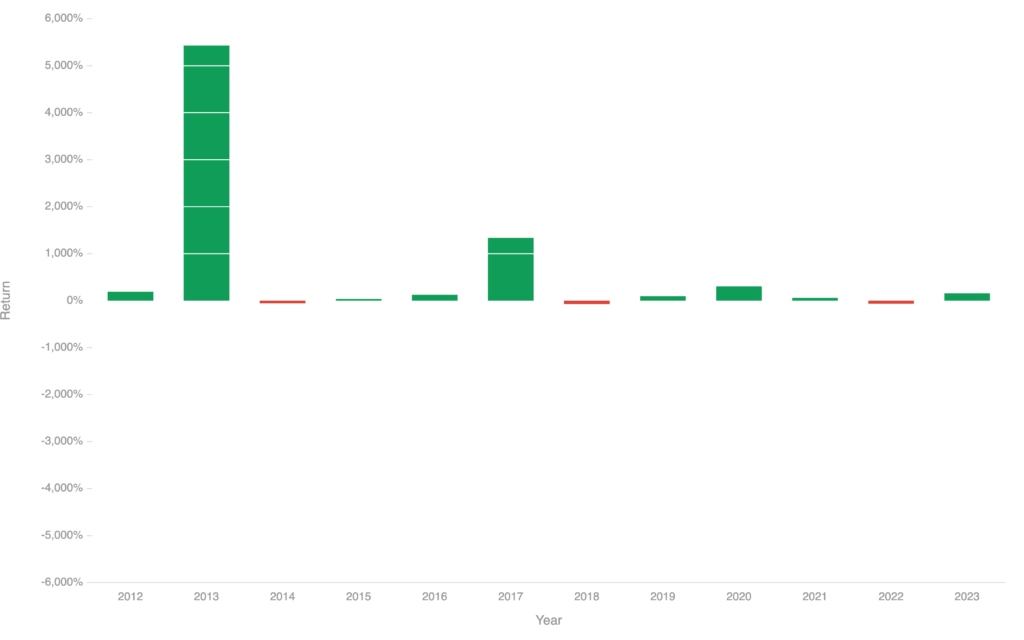 Bitcoin's annual returns. Source: Curve.eu