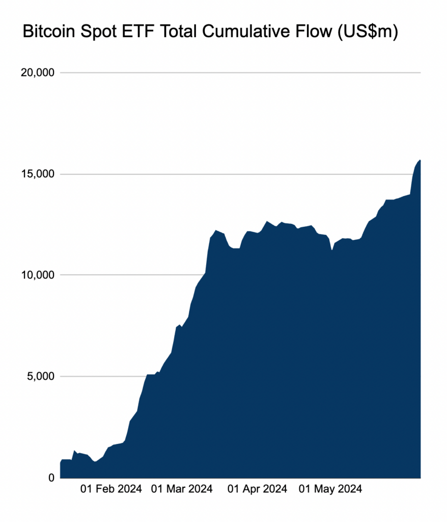 Spot U.S. Bitcoin ETFs cumulative inflows. Source: Farside Investors 