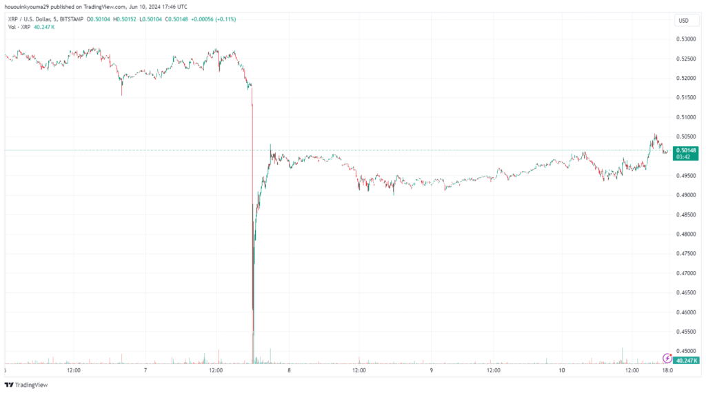 The price of the asset have been moving sideways since the drop | Source: XRPUSD on TradingView
