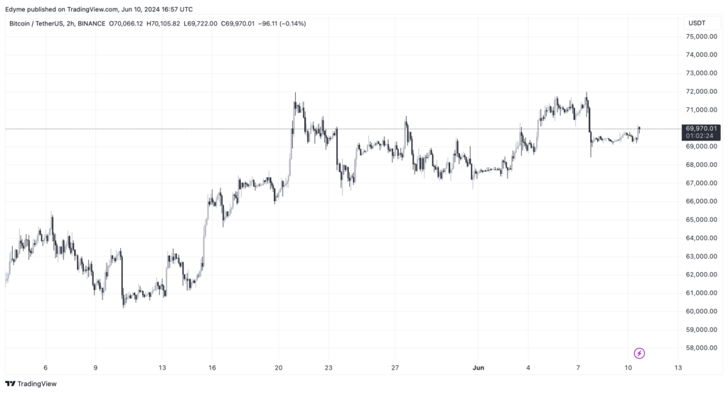 BTC price is moving sideways on the 4-hour chart. Source: BTC/USDT on TradingView.com