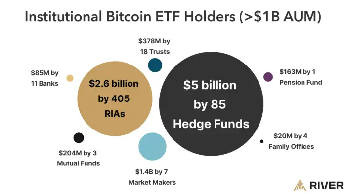 Some Top US Hedge Funds Own Bitcoin ETFS