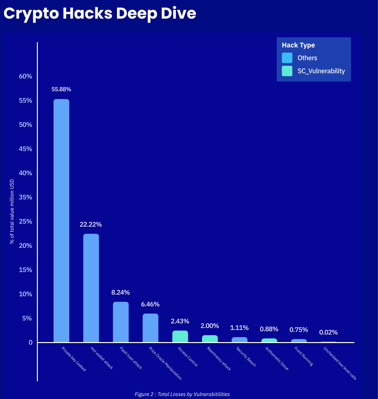 Crypto total losses by vulnerabilities. Source: Merkle Science
