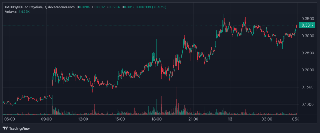 In the last 24 hours, DADDY surged from around 10 cents to over 30 cents. Source: DEX Screener