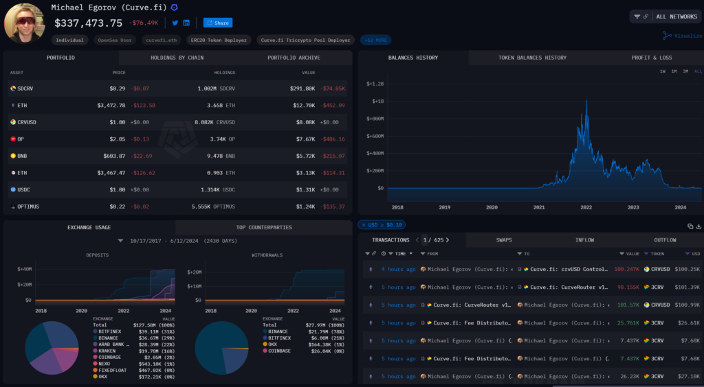 Curve Founder Michael Egorov's CRV holdings. Source: Arkham