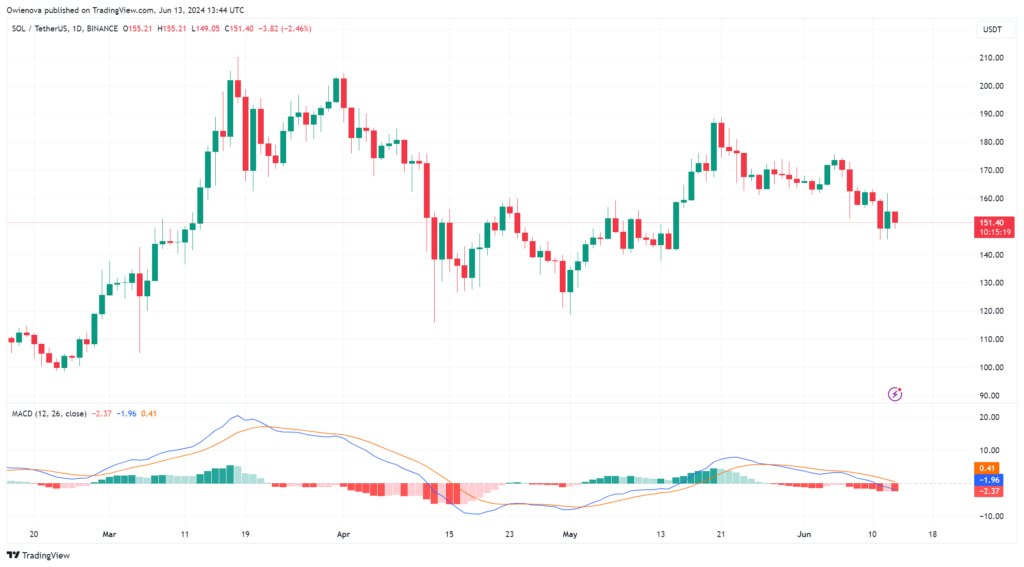 SOL trading at $151 on the 1D chart | Source: SOLUSDT on Tradingview.com