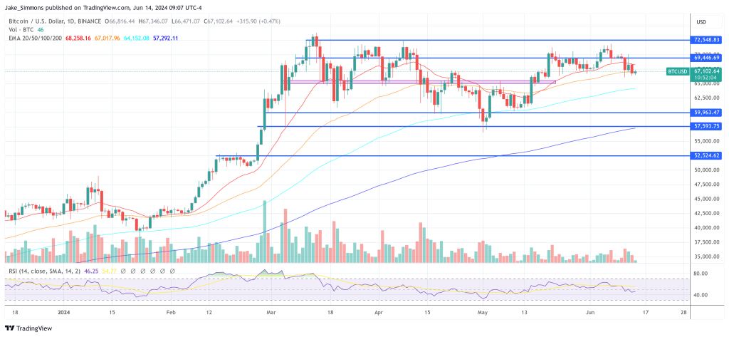 BTC price hovers above $67,000, 1-day chart | Source: BTCUSD on TradingView.com