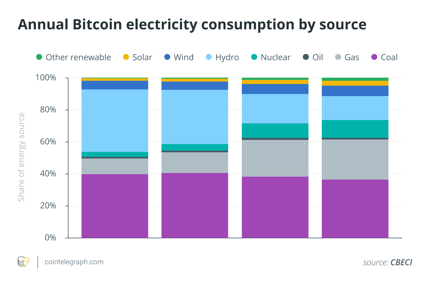 Will Tesla Accept Bitcoin Again with More Renewable Energy Use?