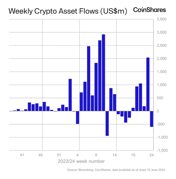 Weekly crypto asset flows. Images: CoinShares.
