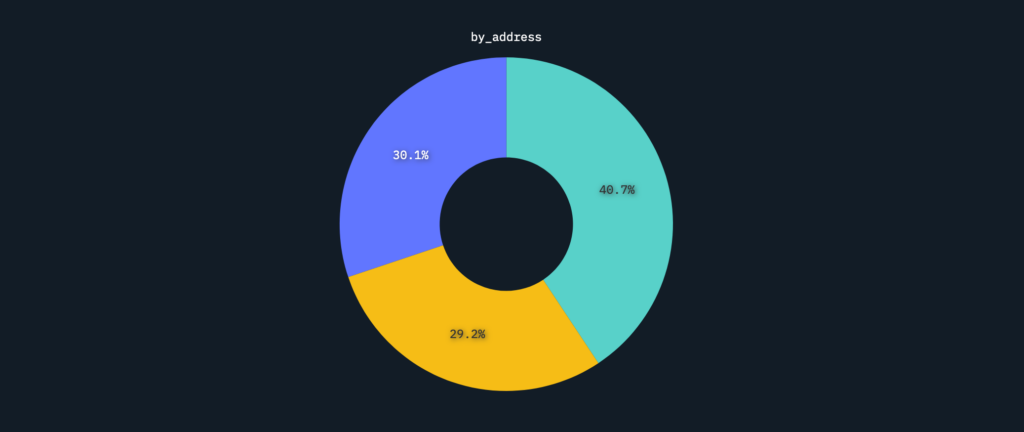 Nansen tracked the “top 10,000 addresses” that received the ZK airdrop, with those who sold (green) and partially sold (yellow). Source: Nansen