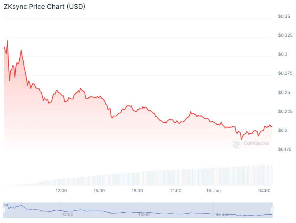 The ZK token’s price has dropped 33.5% over the past 24 hours. Source: CoinGecko