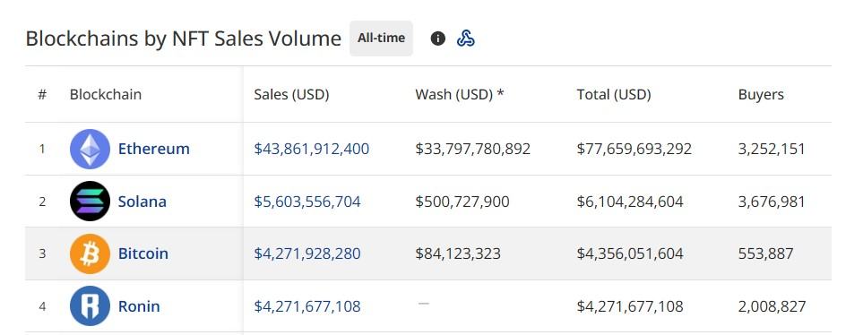 All-time sales volume. Source: CryptoSlam