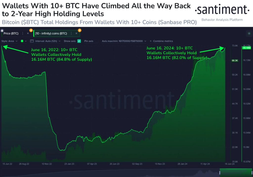 Wallets holding 10 or more BTC reaches 2-year high | Source: Santiment on X