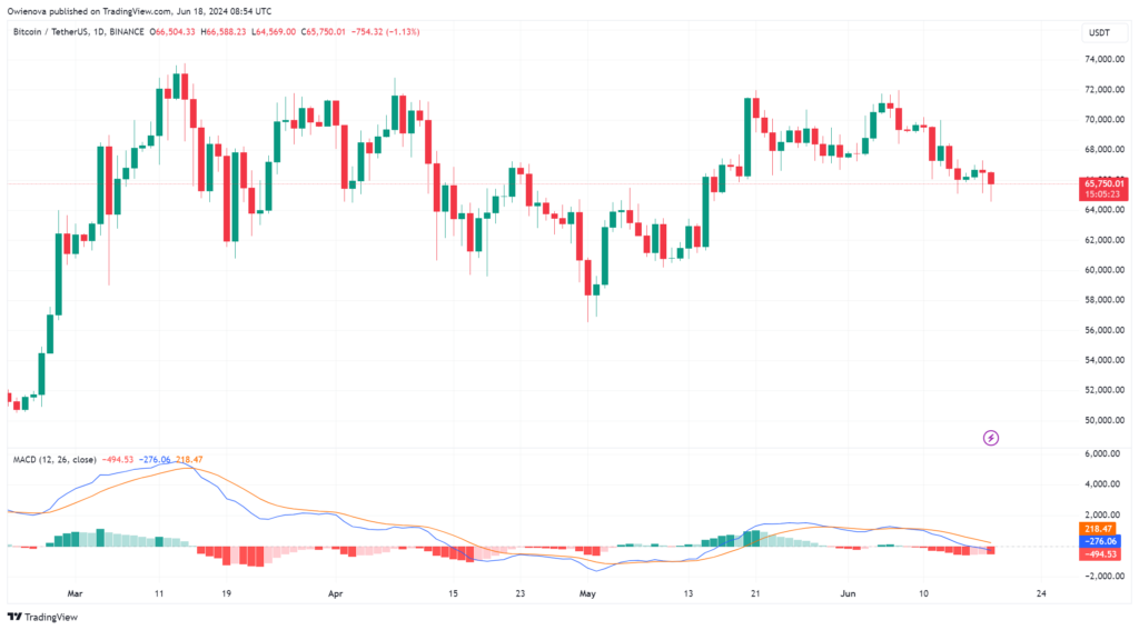 BTC trading at $65,750 on the 1D chart | Source: BTCUSDT on Tradingview.com