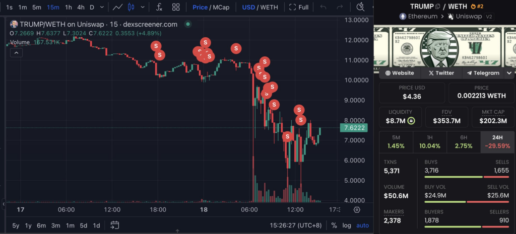 Wallet ‘“0x52C0,” TRUMP token sales. Source: Lookonchain