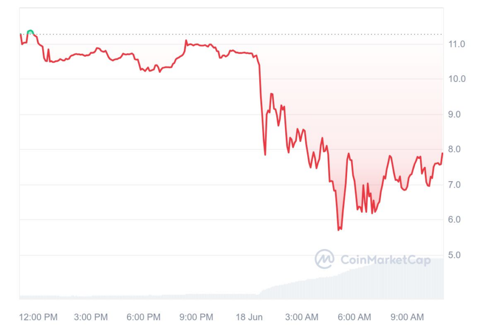 TRUMP/USDT, 4-hour chart. Source: CoinMarketCap