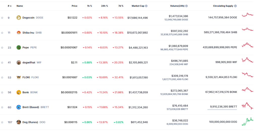 Top memecoins by market capitalization. Source: CoinMarketCap