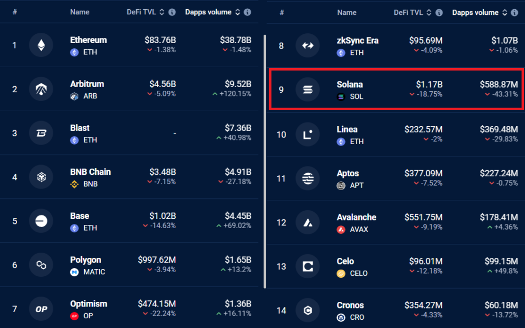 Top blockchains ranked by 7-day DApps volume, USD. Source: DappRadar