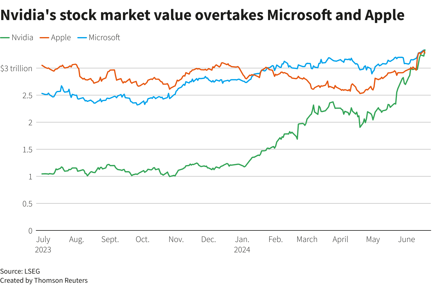 Nvidia Surpasses Microsoft as Most Valuable Company