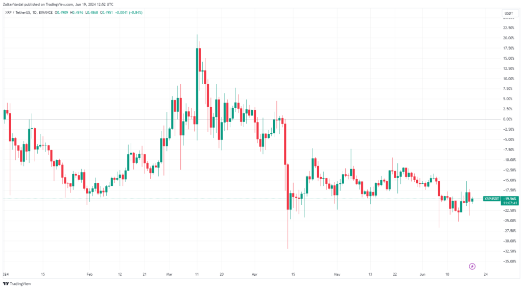  YTD chart. Source: TradingView