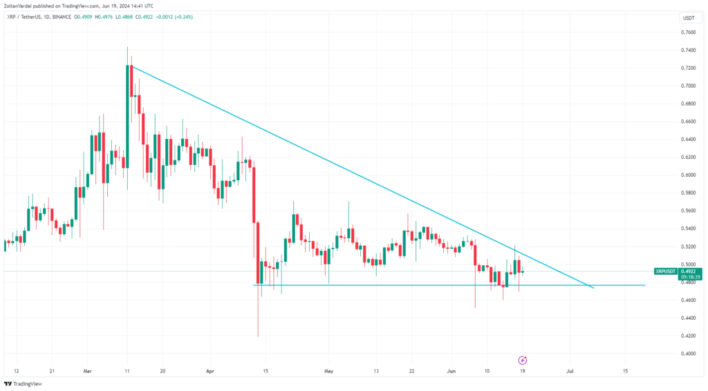 XRP/USDT, 1-day chart. Source: TradingView