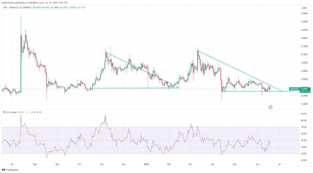 XRP/USDT, fractals chart. Source: TradingView